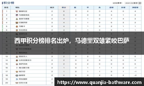 西甲积分榜排名出炉，马德里双雄紧咬巴萨